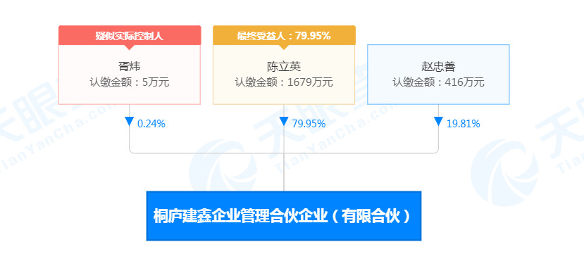 陈立英投资成立桐庐建鑫企业管理合伙企业（有限合伙）_人物_电商之家