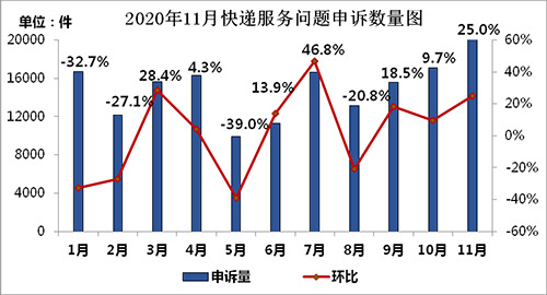 11月快递红黑榜出炉 顺丰、极兔、德邦等申诉率偏高_物流_电商之家