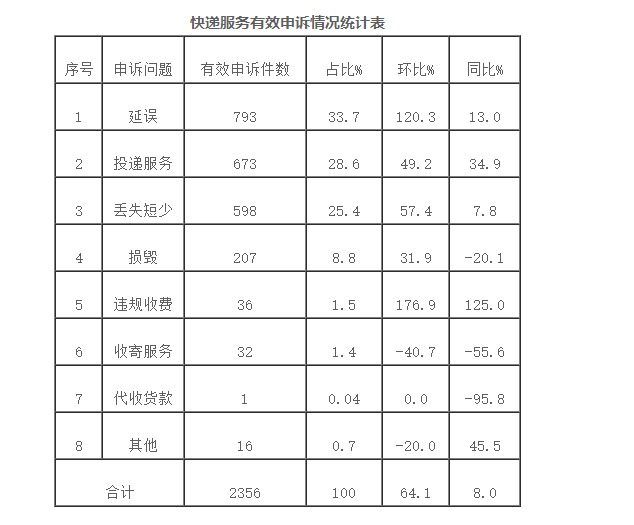 11月快递红黑榜出炉 顺丰、极兔、德邦等申诉率偏高_物流_电商之家