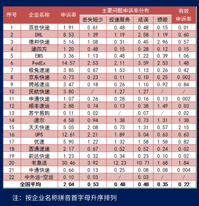 11月快递红黑榜出炉 顺丰、极兔、德邦等申诉率偏高_物流_电商之家