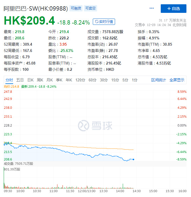 阿里系股价再跌 阿里健康跌逾13%_零售_电商之家