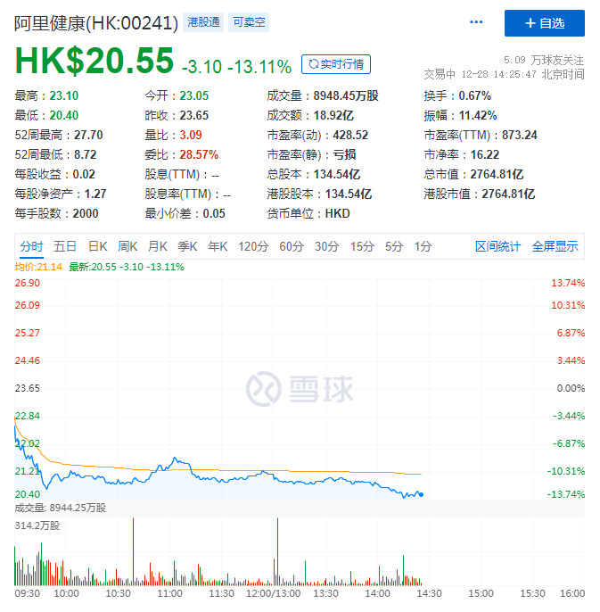 阿里系股价再跌 阿里健康跌逾13%_零售_电商之家