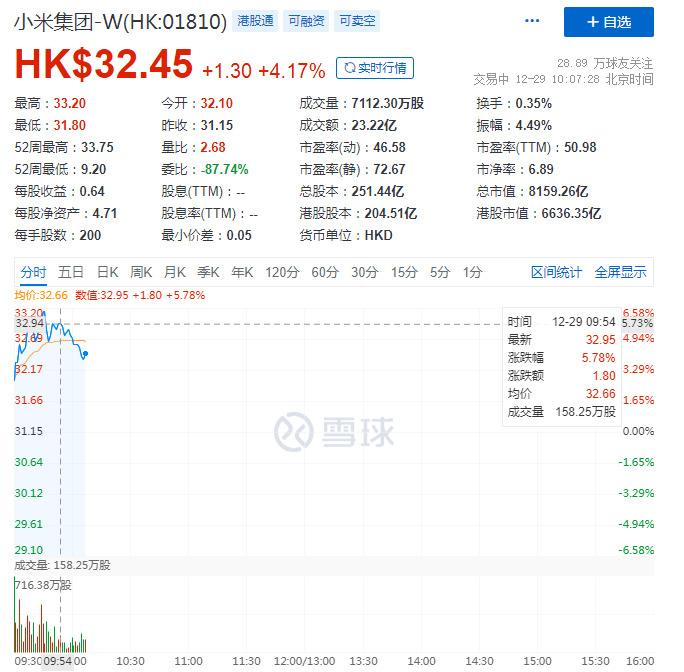 小米集团高开3.05% 总市值再破8000亿港元_零售_电商之家