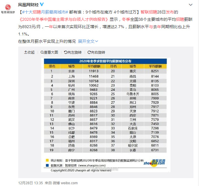 智联招聘：全国平均招聘月薪8923元 一年来首次环比上涨_O2O_电商之家