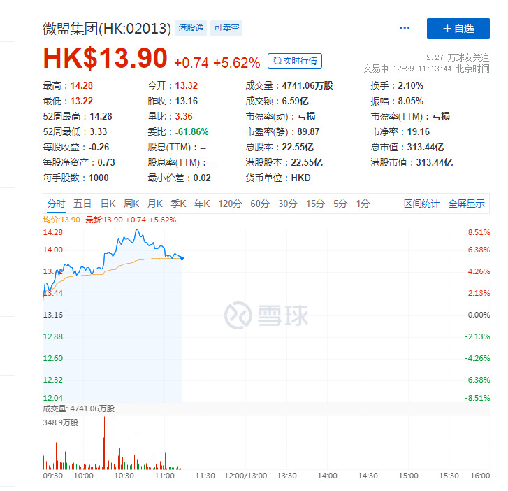 微盟集团涨超8% 此前获摩根大通增持291.4万股_B2B_电商之家