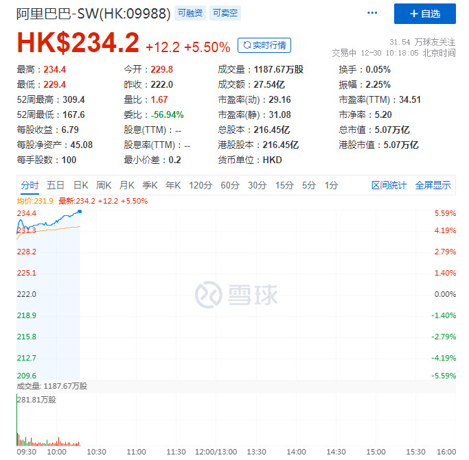 阿里巴巴涨超5% 市值重上五万亿港元_零售_电商之家