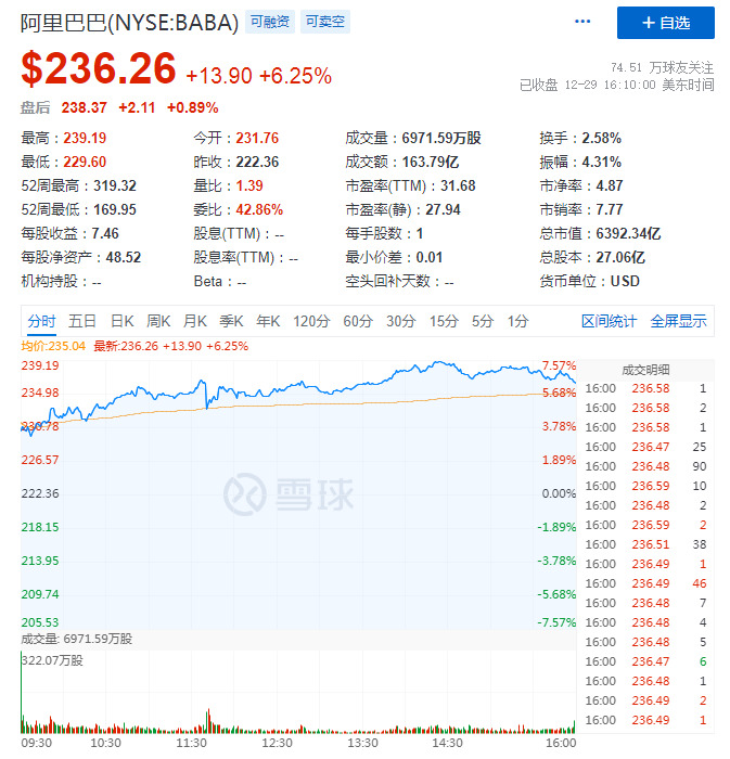 阿里巴巴涨超5% 市值重上五万亿港元_零售_电商之家