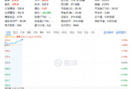 阿里巴巴涨超5% 市值重上五万亿港元