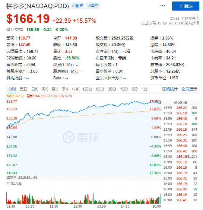 拼多多美股周二大涨15.57% 市值突破2000亿美元_零售_电商之家