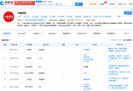 天眼查：今年社区团购公开融资金额达165.3亿元