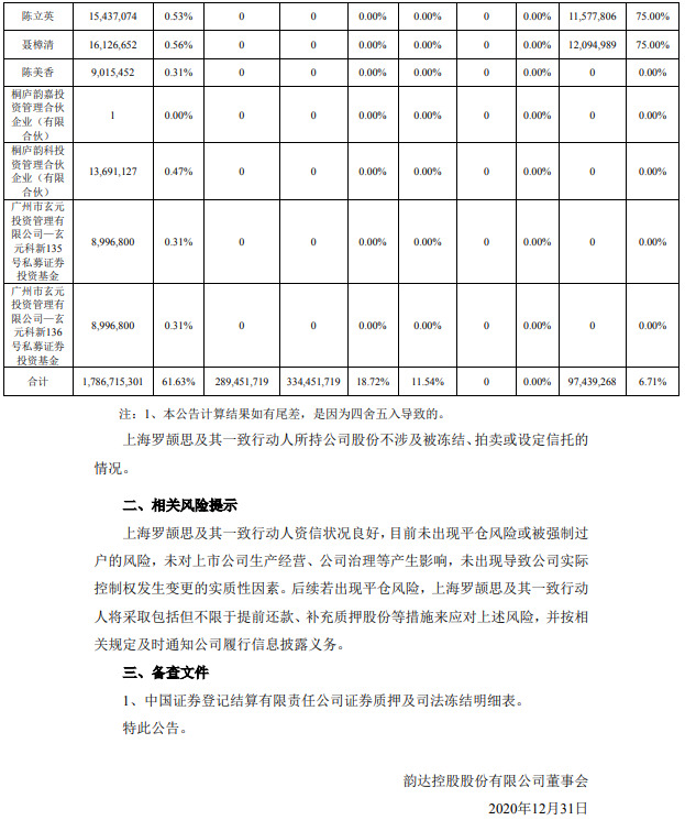 韵达股份：控股股东上海罗颉思再质押4500万股_物流_电商之家