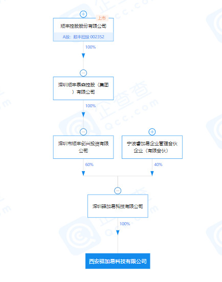 西安驿加易科技公司成立 顺丰为间接大股东_物流_电商之家