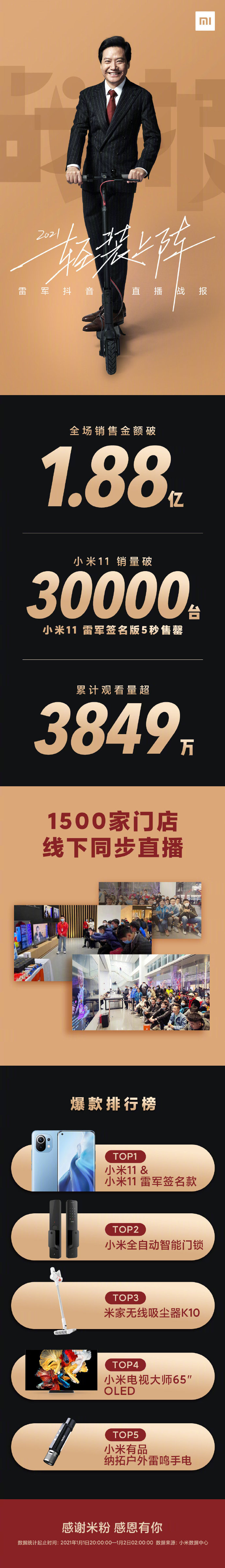 小米公司：雷军新年直播销售金额破1.88亿_零售_电商之家
