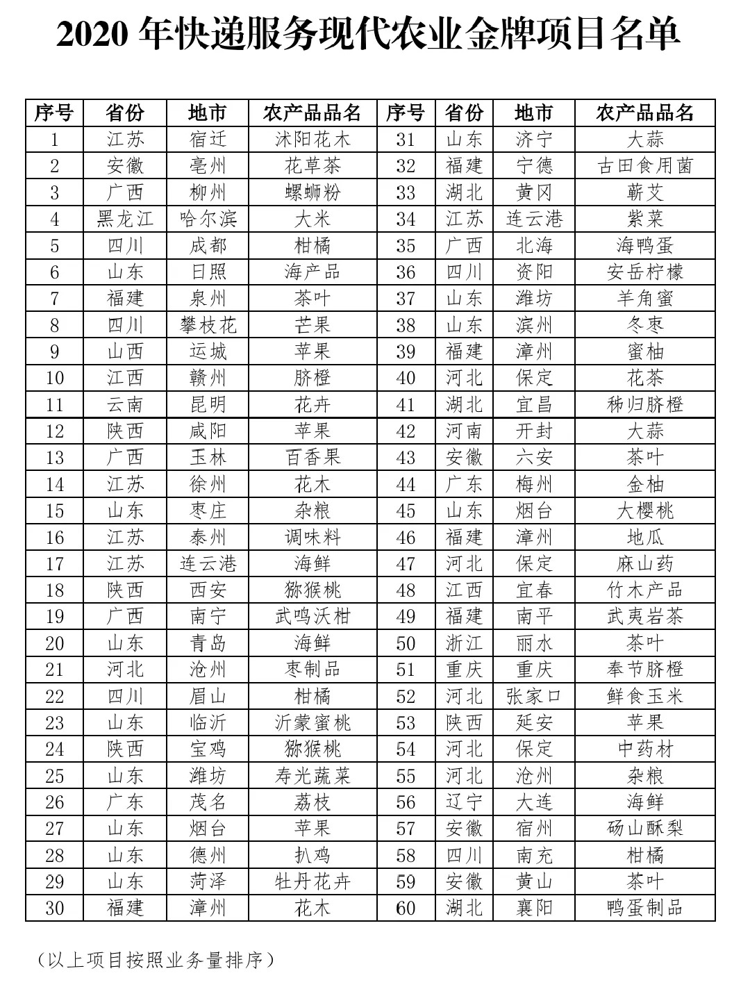 国家邮政局公布60个2020年快递服务现代农业金牌项目_物流_电商之家