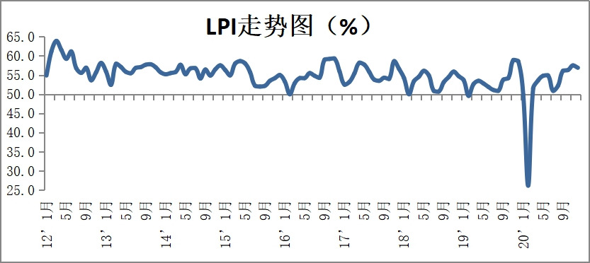 中物联：12月份中国物流业景气指数为56.9%_物流_电商之家