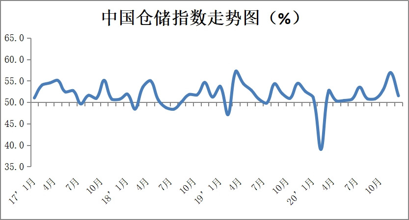 中物联：12月份中国物流业景气指数为56.9%_物流_电商之家