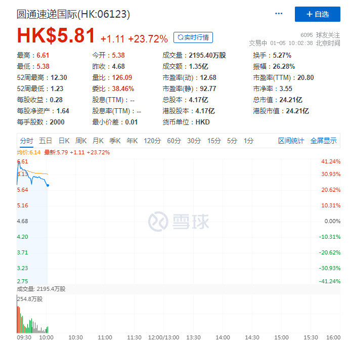 圆通速递国际一度涨超40% 现收窄至23.72%_物流_电商之家