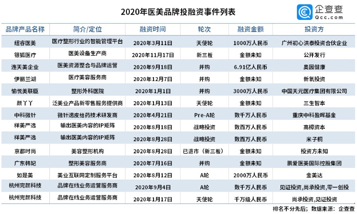 企查查：2020年医美相关企业注册量同比下降10.4％_O2O_电商之家