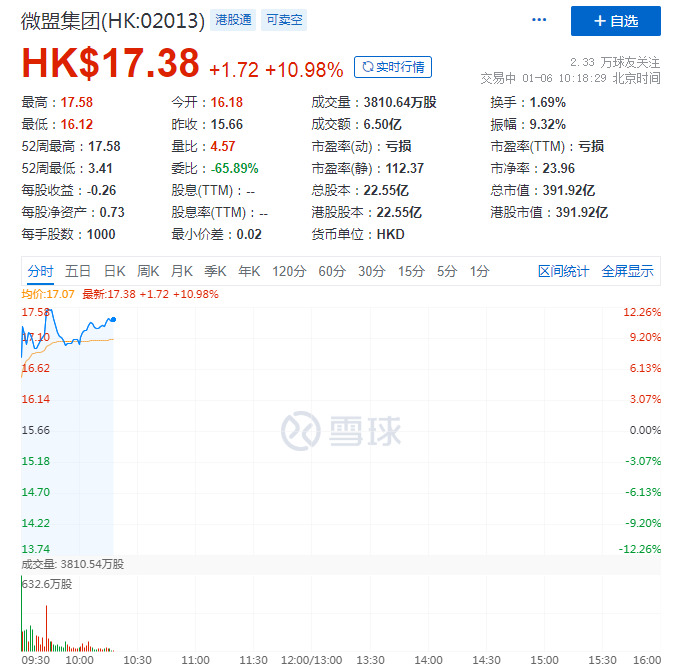 微盟集团涨超10% 此前获摩根大通增持907万股_B2B_电商之家