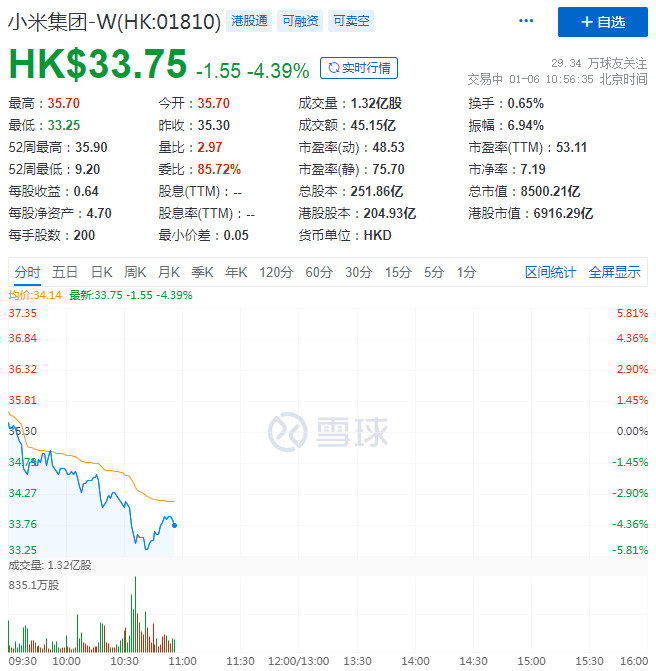 小米股价跌超5% 市值跌破8500亿港元_零售_电商之家