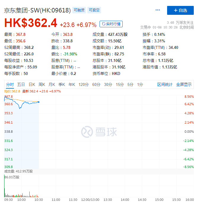 今日港股开盘 京东集团高开逾7%_零售_电商之家