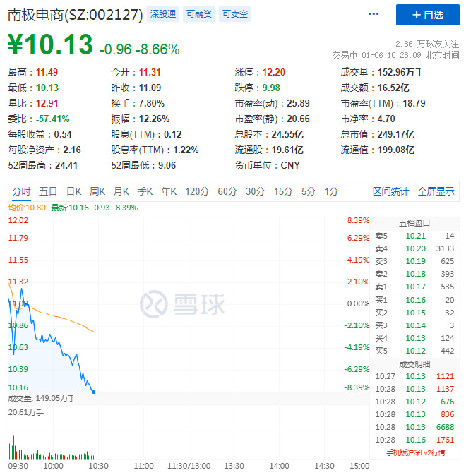 南极电商连续跌停闪崩 市值跌穿250亿元人民币_零售_电商之家