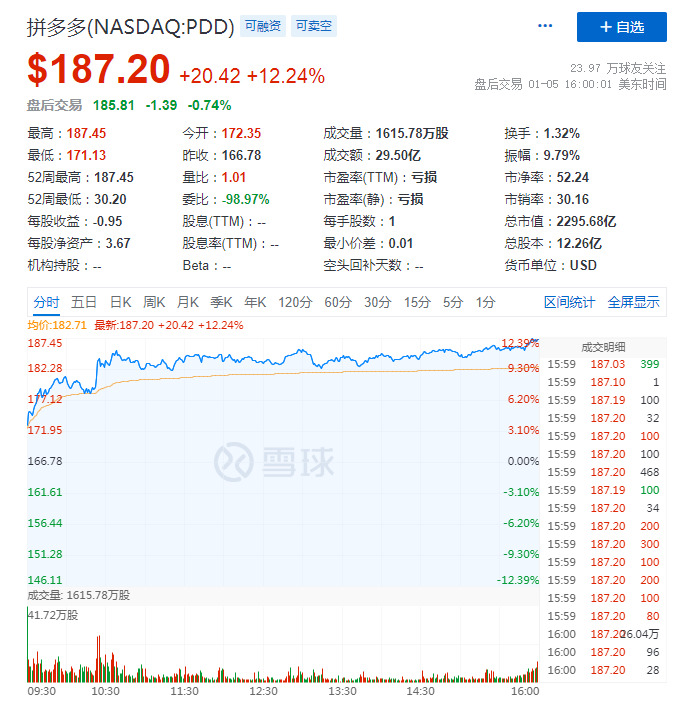 拼多多周二涨超12% 股价再创历史新高_零售_电商之家