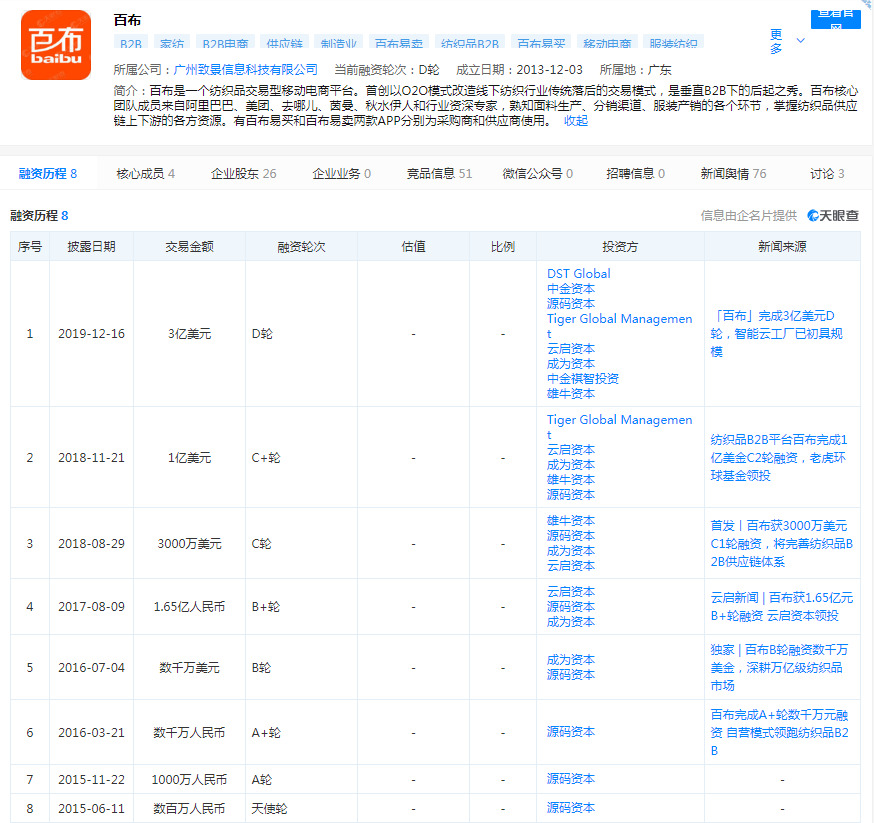 纺织品交易平台百布获1.1亿美元D+轮融资_B2B_电商之家