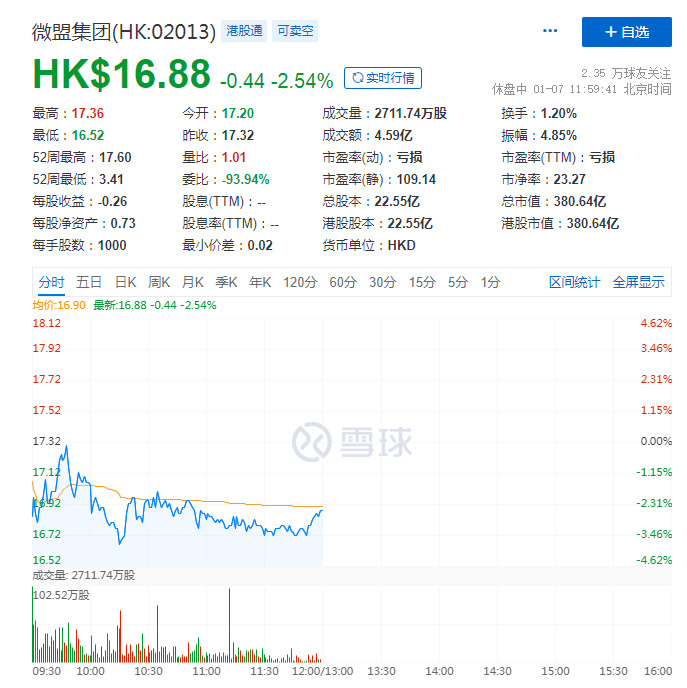 中金：上调微盟目标价至20港元 维持“跑赢行业”评级_B2B_电商之家