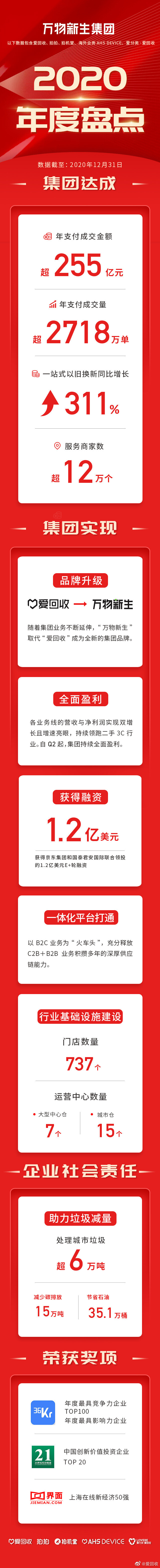 爱回收2020年度数据：年付成交额破255亿_零售_电商之家