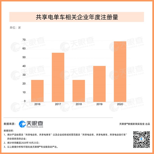 共享电单车井喷乱象：投放不息 叫停不止_O2O_电商之家