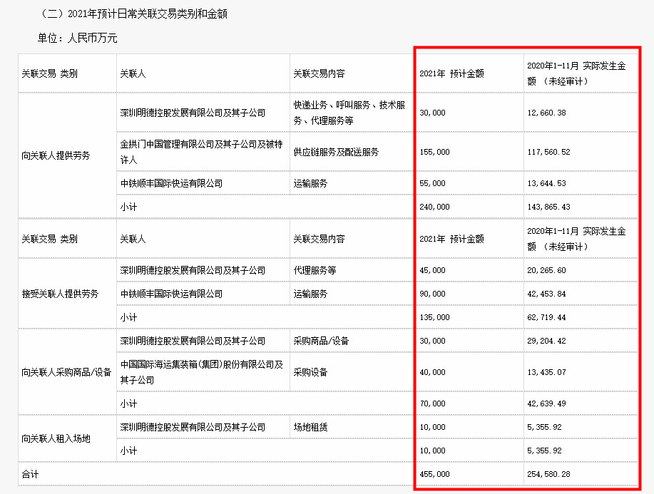 顺丰控股：预计2021年度与关联人的交易总额为45.5亿元_物流_电商之家