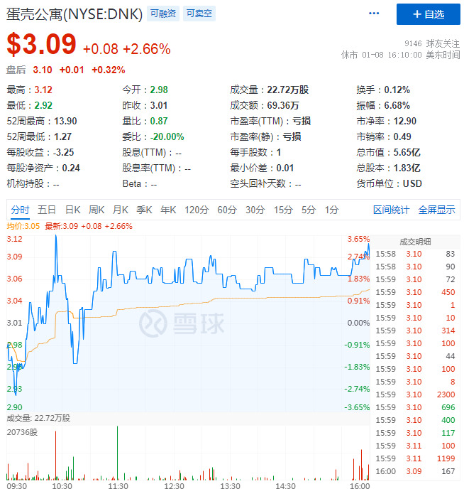 蛋壳公寓被列经营异常名录 原因为隐瞒真实情况、弄虚作假_O2O_电商之家