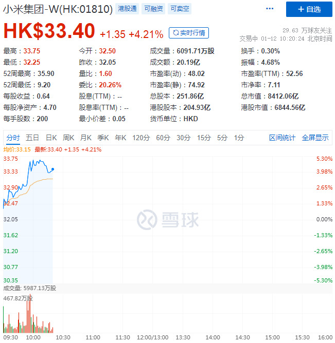 小米股价涨近5% 市值回升至8400亿港元_零售_电商之家