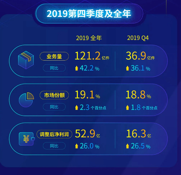 稳居行业第一 中通快递离份额30%还有多远？_物流_电商之家