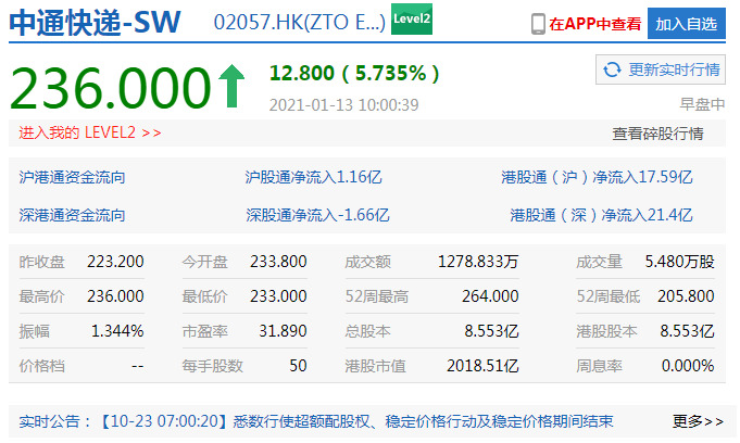 中通快递涨近6% 市值再超2000亿港元_物流_电商之家