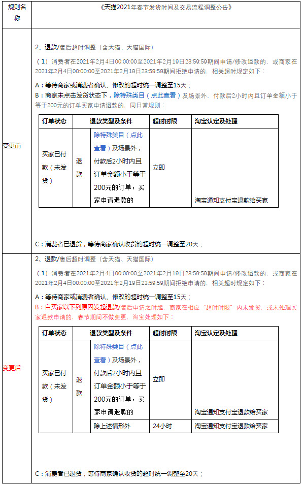 天猫调整2021年春节交易时效规则_零售_电商之家