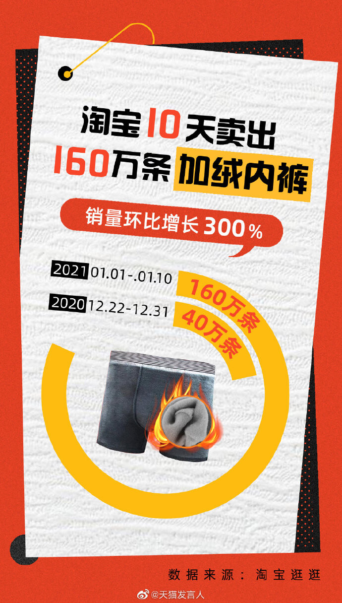 淘宝10天内卖出160万条加绒内裤 销量环比增长300%_零售_电商之家