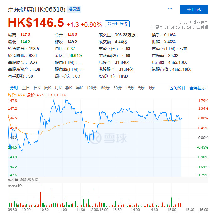 富瑞：首予京东健康“买入”评级 目标价184港元_零售_电商之家