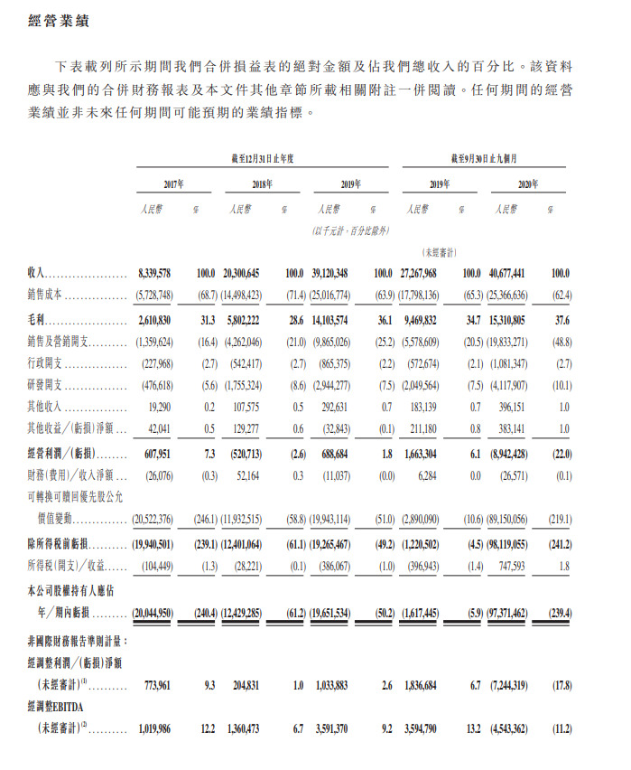 快手通过港交所聆讯 2020年前三季度电商总GMV2041亿元_零售_电商之家