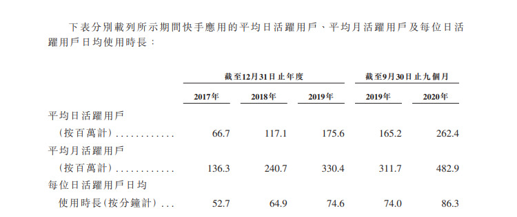 快手通过港交所聆讯 2020年前三季度电商总GMV2041亿元_零售_电商之家