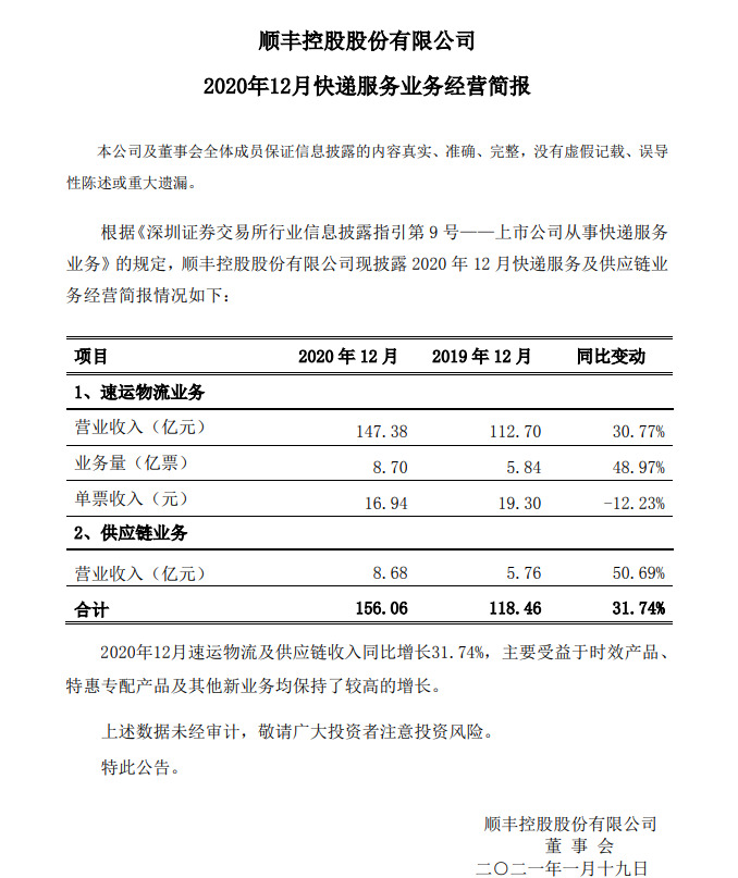 顺丰控股：2020年12月业务量8.70亿票，同比增长48.97%_物流_电商之家