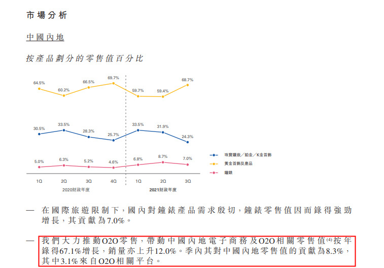 周大福2020年Q3中国內地电商及O2O相关零售值按年增67.1%_零售_电商之家