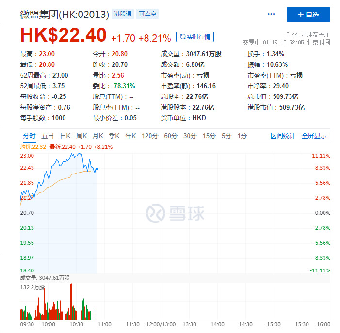 微盟集团股价再创新高，总市值突破500亿港元_B2B_电商之家