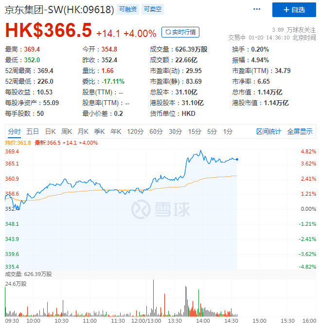 京东集团午间涨近5% 市值达1.4万亿港元_零售_电商之家