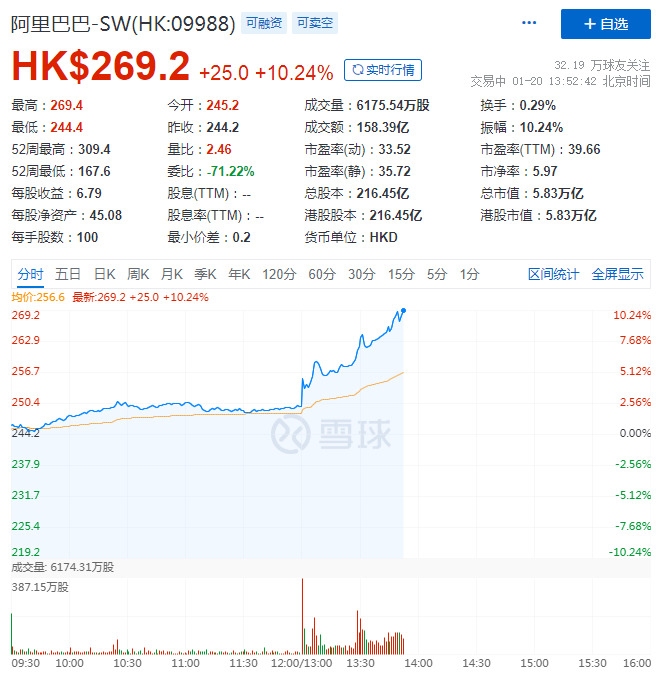 马云视频连线现身 阿里巴巴港股涨超10%_零售_电商之家