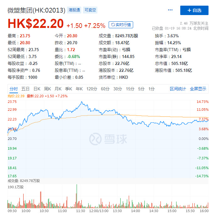 股价连连上涨，微信生态下“微盟”破壳_B2B_电商之家