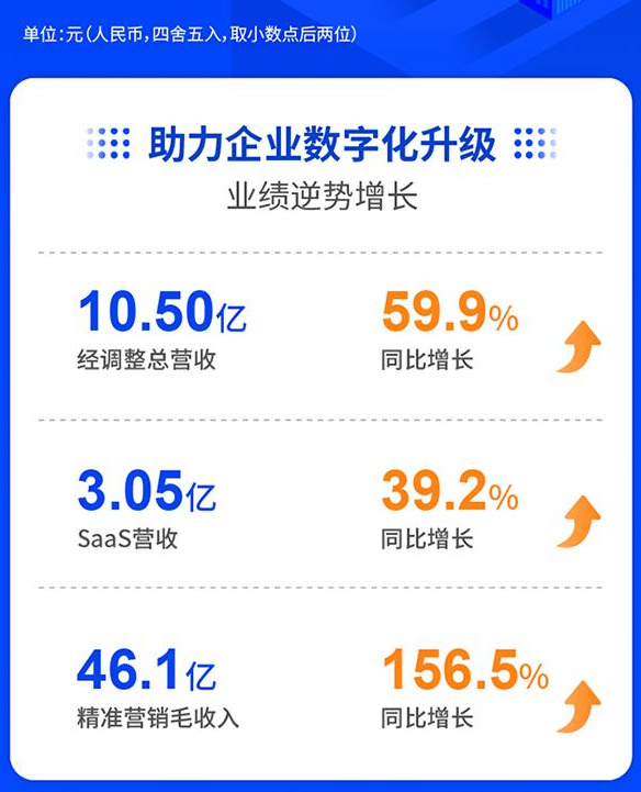 股价连连上涨，微信生态下“微盟”破壳_B2B_电商之家