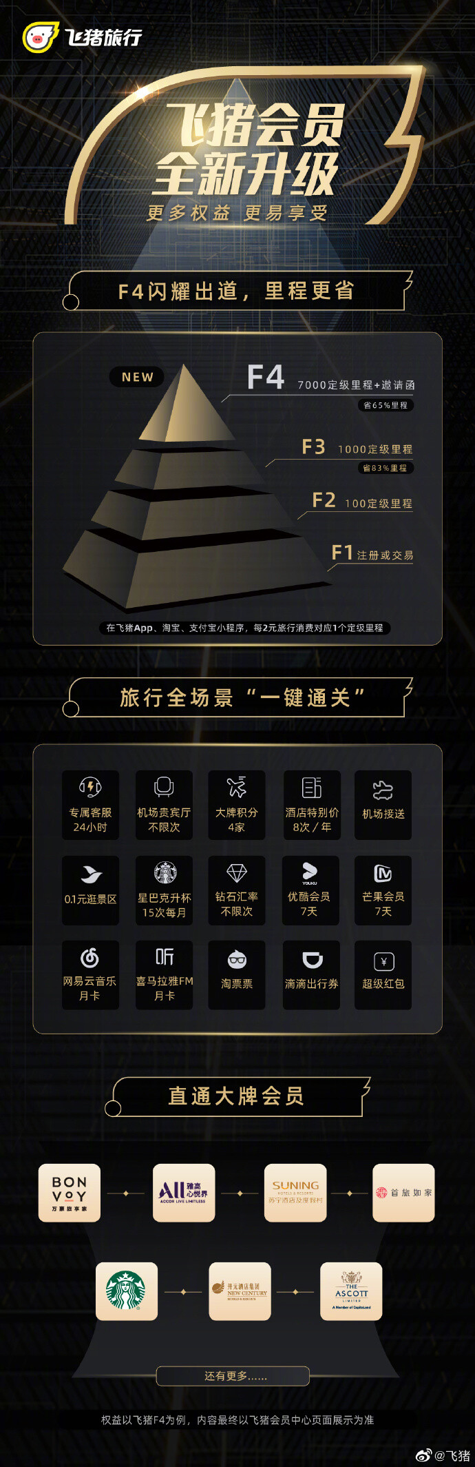 飞猪发布会员体系升级计划 新增最高级别F4会员_O2O_电商之家
