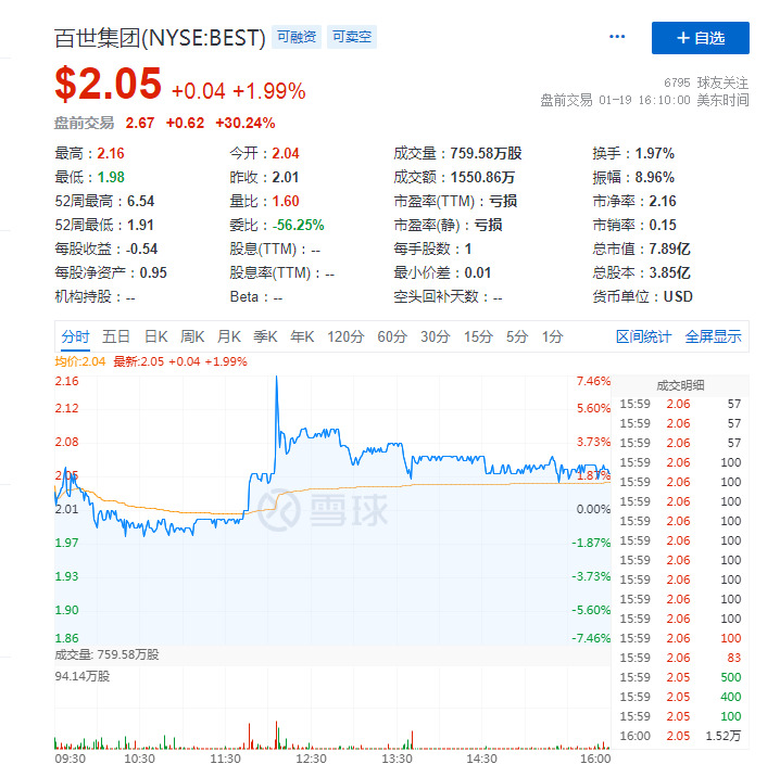 百世集团或考虑对外出售 盘前涨超30%_物流_电商之家